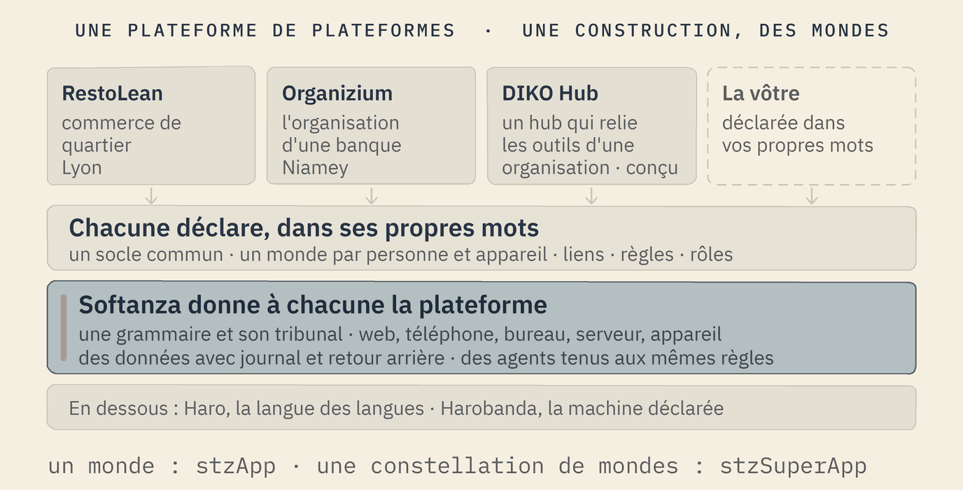 Quatre plateformes côte à côte : RestoLean, commerce de quartier à Lyon ; Organizium, l'organisation d'une banque à Niamey ; DIKO Hub, une étude de conception qui relie les outils d'une organisation au Niger ; et une boîte en pointillé, la vôtre, déclarée dans vos propres mots. En dessous, ce que chacune déclare dans ses propres mots : un socle commun, un monde par personne et appareil, des liens, des règles, des rôles. En dessous encore, la bande mise en avant : Softanza donne à chacune la plateforme, une grammaire et son tribunal, web, téléphone, bureau, serveur, appareil, des données avec journal et retour arrière, des agents d'IA tenus aux mêmes règles. Tout en bas : Haro, la langue des langues, et Harobanda, la machine déclarée.