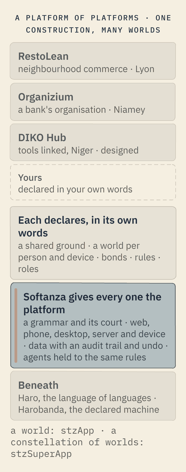 Four platforms side by side: RestoLean, neighbourhood commerce in Lyon; Organizium, a bank's organisation in Niamey; DIKO Hub, a design study that links an organisation's tools in Niger; and a dashed box, yours, declared in your own words. Below them, what each declares in its own words: a shared ground, a world per person and device, bonds, rules, roles. Below that, the emphasised band: Softanza gives every one the platform, a grammar and its court, web, phone, desktop, server and device, data with an audit trail and undo, AI agents held to the same rules. At the bottom, beneath: Haro, the language of languages, and Harobanda, the declared machine.