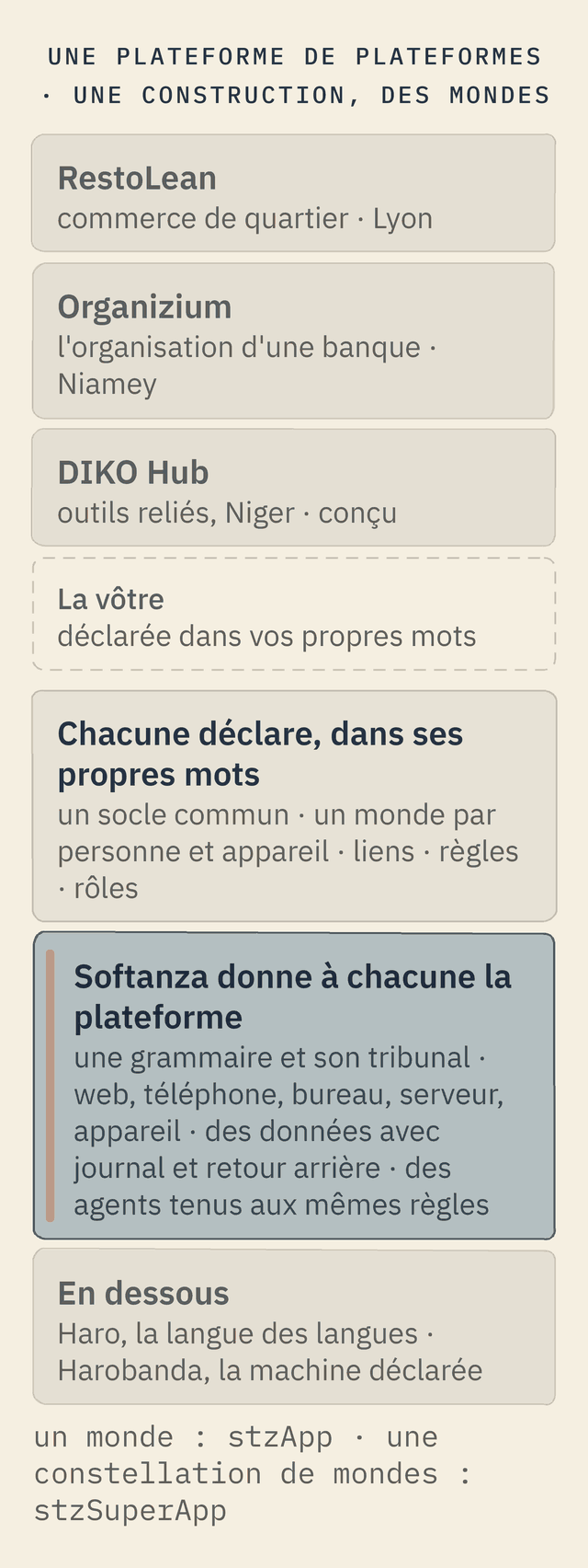 Quatre plateformes côte à côte : RestoLean, commerce de quartier à Lyon ; Organizium, l'organisation d'une banque à Niamey ; DIKO Hub, une étude de conception qui relie les outils d'une organisation au Niger ; et une boîte en pointillé, la vôtre, déclarée dans vos propres mots. En dessous, ce que chacune déclare dans ses propres mots : un socle commun, un monde par personne et appareil, des liens, des règles, des rôles. En dessous encore, la bande mise en avant : Softanza donne à chacune la plateforme, une grammaire et son tribunal, web, téléphone, bureau, serveur, appareil, des données avec journal et retour arrière, des agents d'IA tenus aux mêmes règles. Tout en bas : Haro, la langue des langues, et Harobanda, la machine déclarée.
