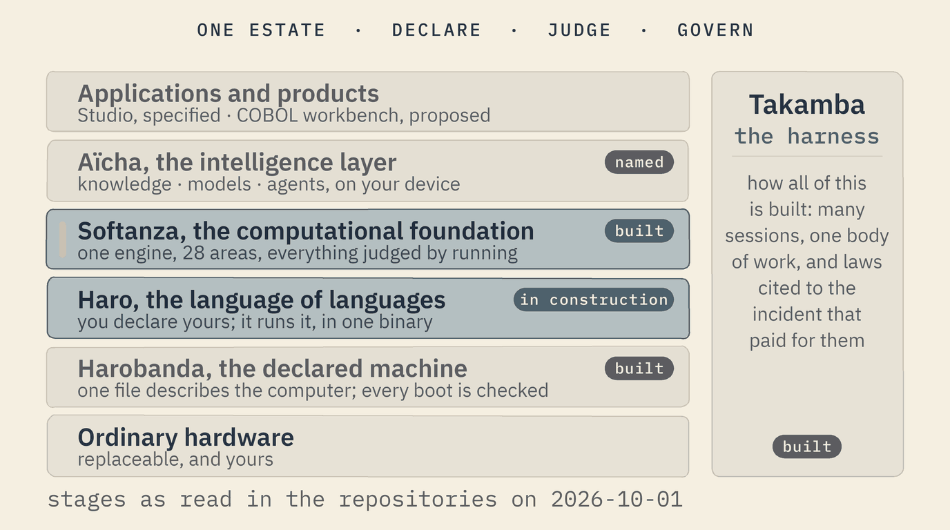 The estate as a stack: applications and products on top; Aïcha, the intelligence layer, named; Softanza, the computational foundation, built; Haro, the language of languages, in construction; Harobanda, the declared machine, built; ordinary hardware at the bottom. Beside the stack, Takamba, the harness, built.