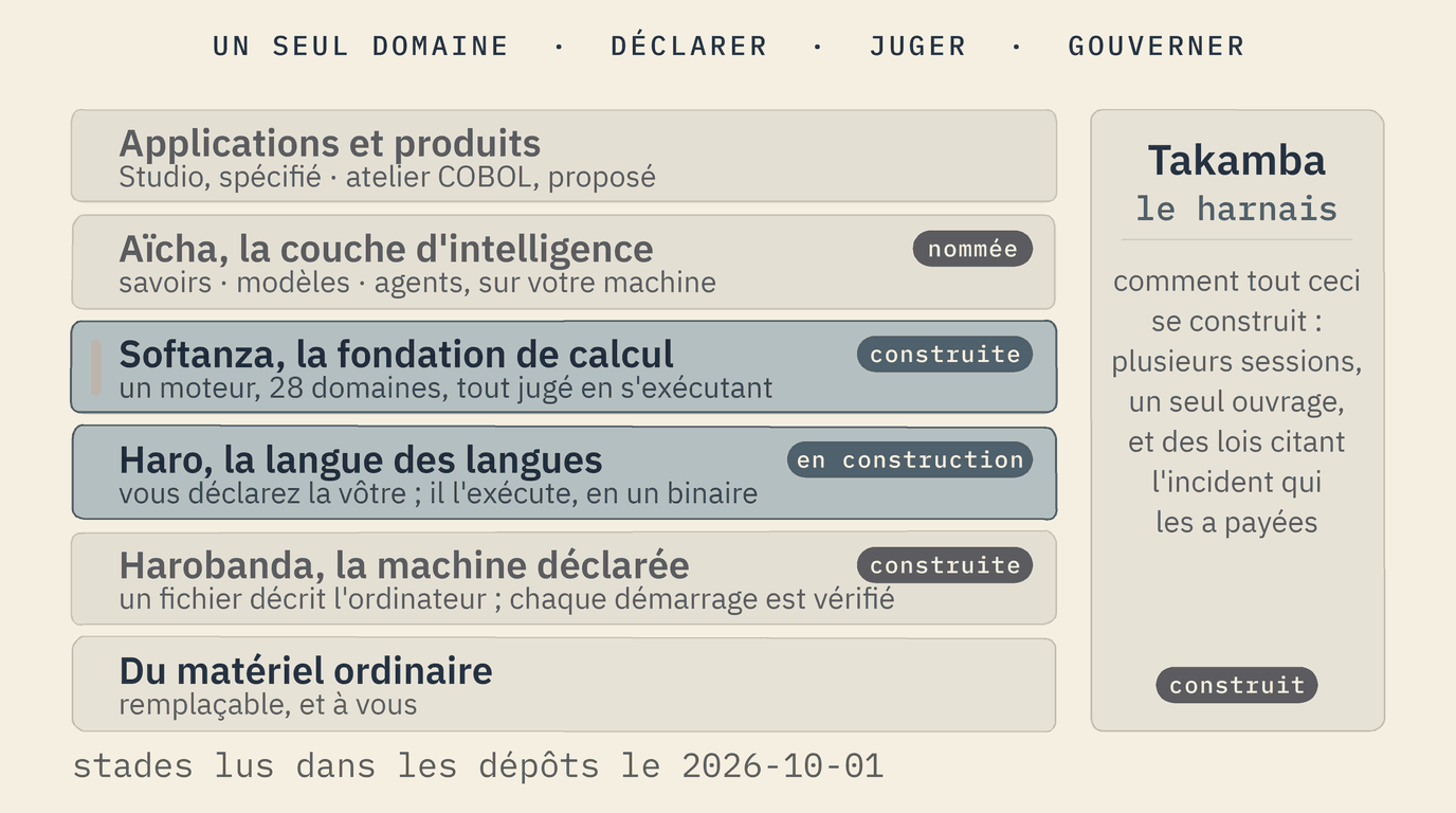 Le domaine en pile : les applications et produits en haut ; Aïcha, la couche d'intelligence, nommée ; Softanza, la fondation de calcul, construite ; Haro, la langue des langues, en construction ; Harobanda, la machine déclarée, construite ; du matériel ordinaire en bas. À côté de la pile, Takamba, le harnais, construit.