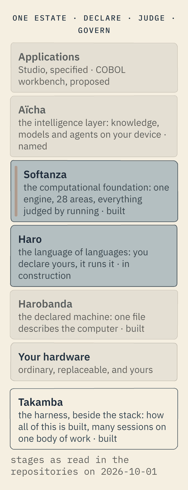 The estate as a stack: applications and products on top; Aïcha, the intelligence layer, named; Softanza, the computational foundation, built; Haro, the language of languages, in construction; Harobanda, the declared machine, built; ordinary hardware at the bottom. Beside the stack, Takamba, the harness, built.