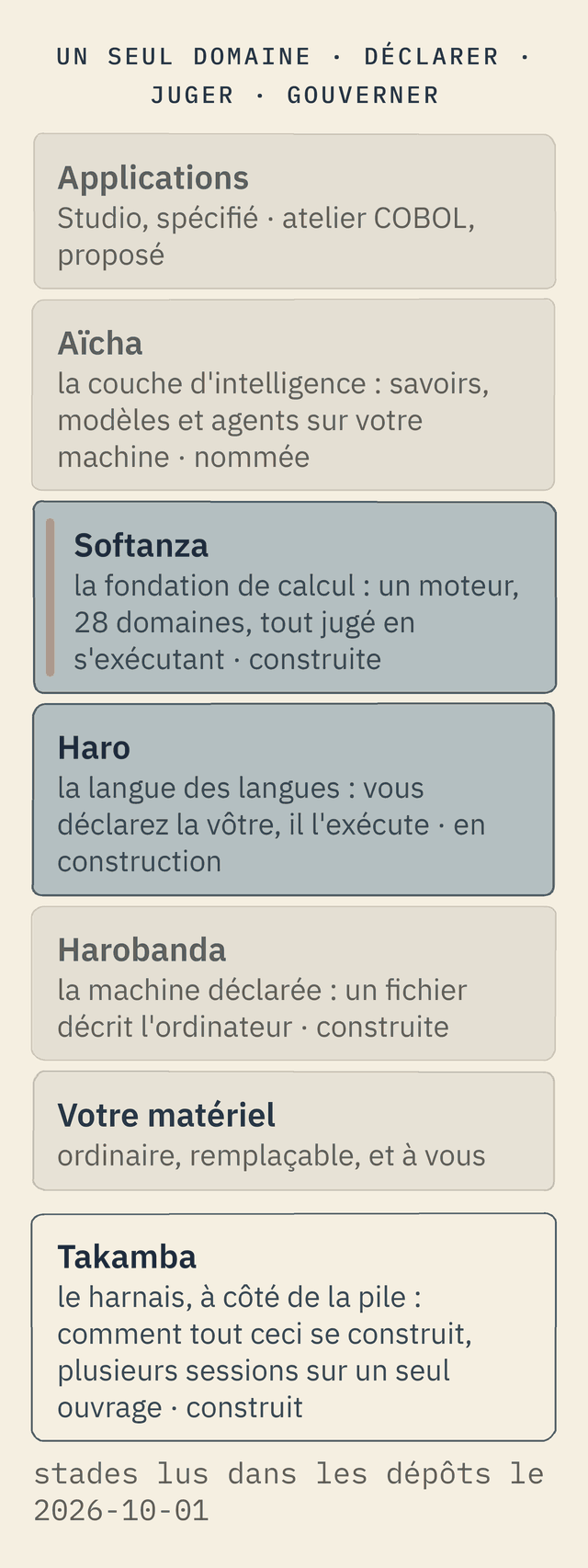 Le domaine en pile : les applications et produits en haut ; Aïcha, la couche d'intelligence, nommée ; Softanza, la fondation de calcul, construite ; Haro, la langue des langues, en construction ; Harobanda, la machine déclarée, construite ; du matériel ordinaire en bas. À côté de la pile, Takamba, le harnais, construit.