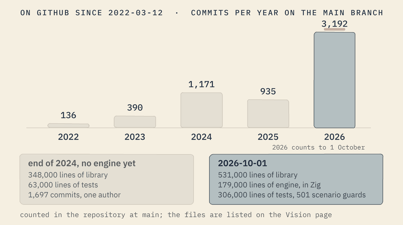 Commits per year on the main branch: 136 in 2022, 390 in 2023, 1,171 in 2024, 935 in 2025, 3,192 in 2026 up to 1 October. End of 2024: 348,000 lines of library, 63,000 of tests, 1,697 commits, no engine yet. On 2026-10-01: 531,000 lines of library, 179,000 lines of engine in Zig, 306,000 lines of tests, 501 scenario guards.