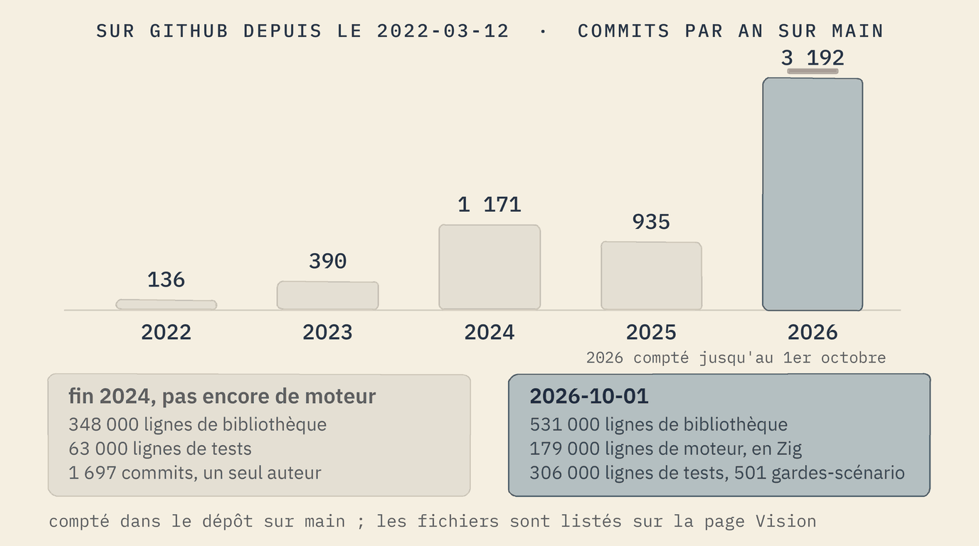 Commits par an sur la branche principale : 136 en 2022, 390 en 2023, 1 171 en 2024, 935 en 2025, 3 192 en 2026 jusqu'au 1er octobre. Fin 2024 : 348 000 lignes de bibliothèque, 63 000 de tests, 1 697 commits, pas encore de moteur. Le 2026-10-01 : 531 000 lignes de bibliothèque, 179 000 lignes de moteur en Zig, 306 000 lignes de tests, 501 gardes de scénario.