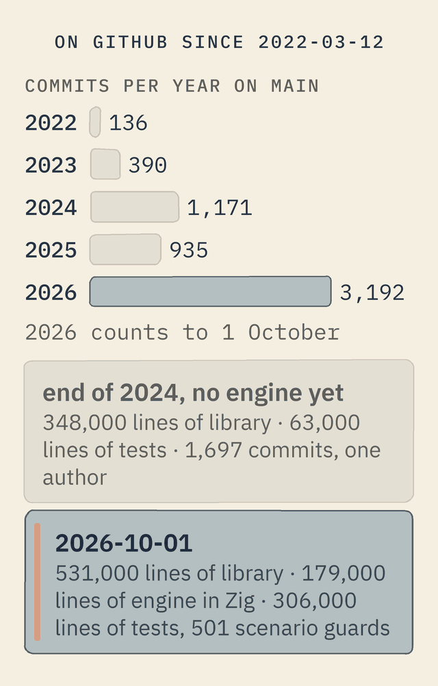 Commits per year on the main branch: 136 in 2022, 390 in 2023, 1,171 in 2024, 935 in 2025, 3,192 in 2026 up to 1 October. End of 2024: 348,000 lines of library, 63,000 of tests, 1,697 commits, no engine yet. On 2026-10-01: 531,000 lines of library, 179,000 lines of engine in Zig, 306,000 lines of tests, 501 scenario guards.