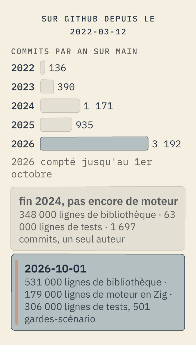 Commits par an sur la branche principale : 136 en 2022, 390 en 2023, 1 171 en 2024, 935 en 2025, 3 192 en 2026 jusqu'au 1er octobre. Fin 2024 : 348 000 lignes de bibliothèque, 63 000 de tests, 1 697 commits, pas encore de moteur. Le 2026-10-01 : 531 000 lignes de bibliothèque, 179 000 lignes de moteur en Zig, 306 000 lignes de tests, 501 gardes de scénario.