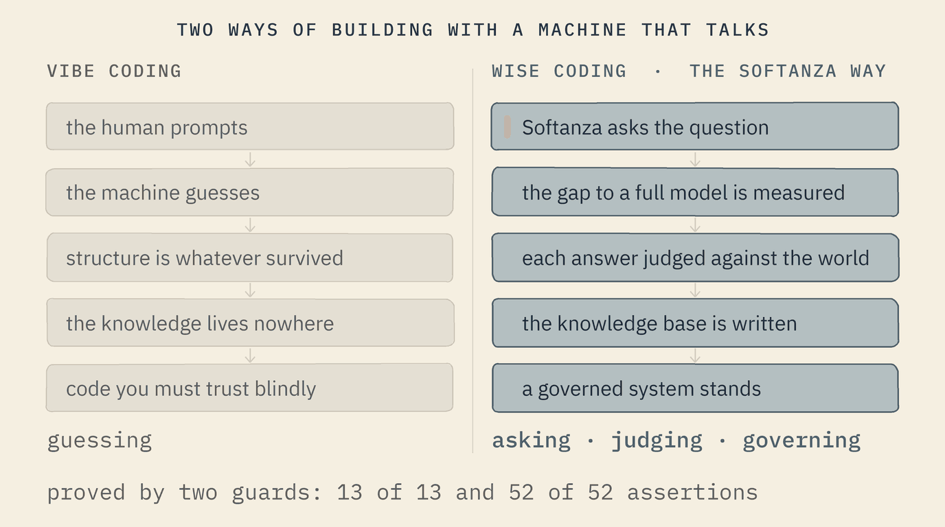 Two columns. Vibe coding: the human prompts, the machine guesses, structure is whatever survived, the knowledge lives nowhere, code you must trust blindly; in one word, guessing. Wise coding, the Softanza way: Softanza asks the question, the gap to a full model is measured, each answer judged against the world, the knowledge base is written, a governed system stands; asking, judging, governing.