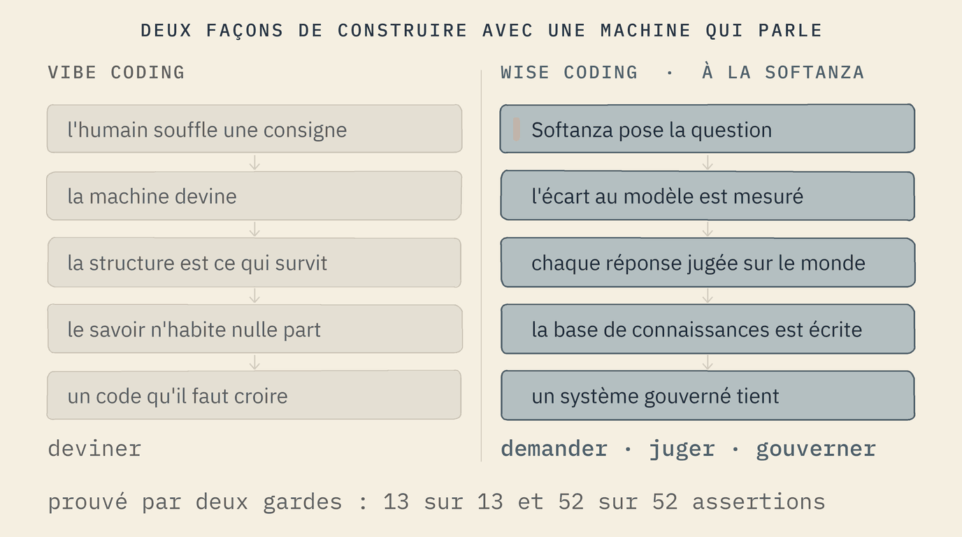 Deux colonnes. Vibe coding : l'humain souffle une consigne, la machine devine, la structure est ce qui survit, le savoir n'habite nulle part, un code qu'il faut croire ; en un mot, deviner. Wise coding, à la Softanza : Softanza pose la question, l'écart au modèle est mesuré, chaque réponse jugée sur le monde, la base de connaissances est écrite, un système gouverné tient ; demander, juger, gouverner.