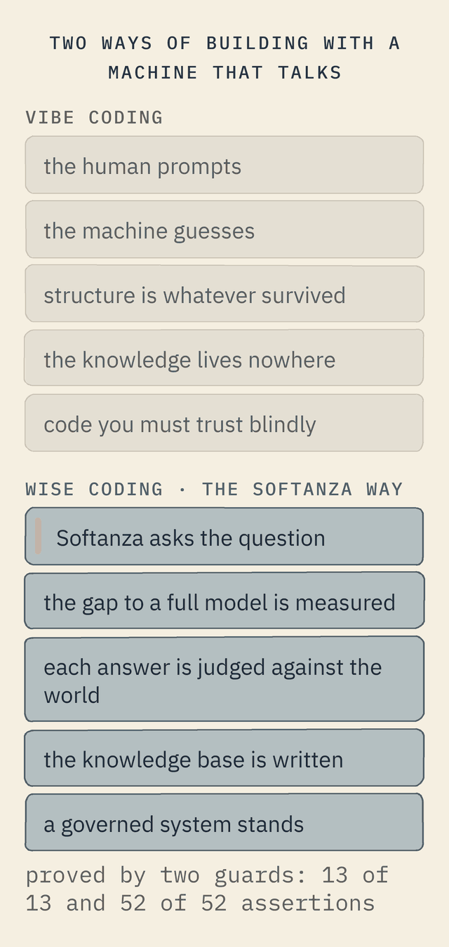 Two columns. Vibe coding: the human prompts, the machine guesses, structure is whatever survived, the knowledge lives nowhere, code you must trust blindly; in one word, guessing. Wise coding, the Softanza way: Softanza asks the question, the gap to a full model is measured, each answer judged against the world, the knowledge base is written, a governed system stands; asking, judging, governing.
