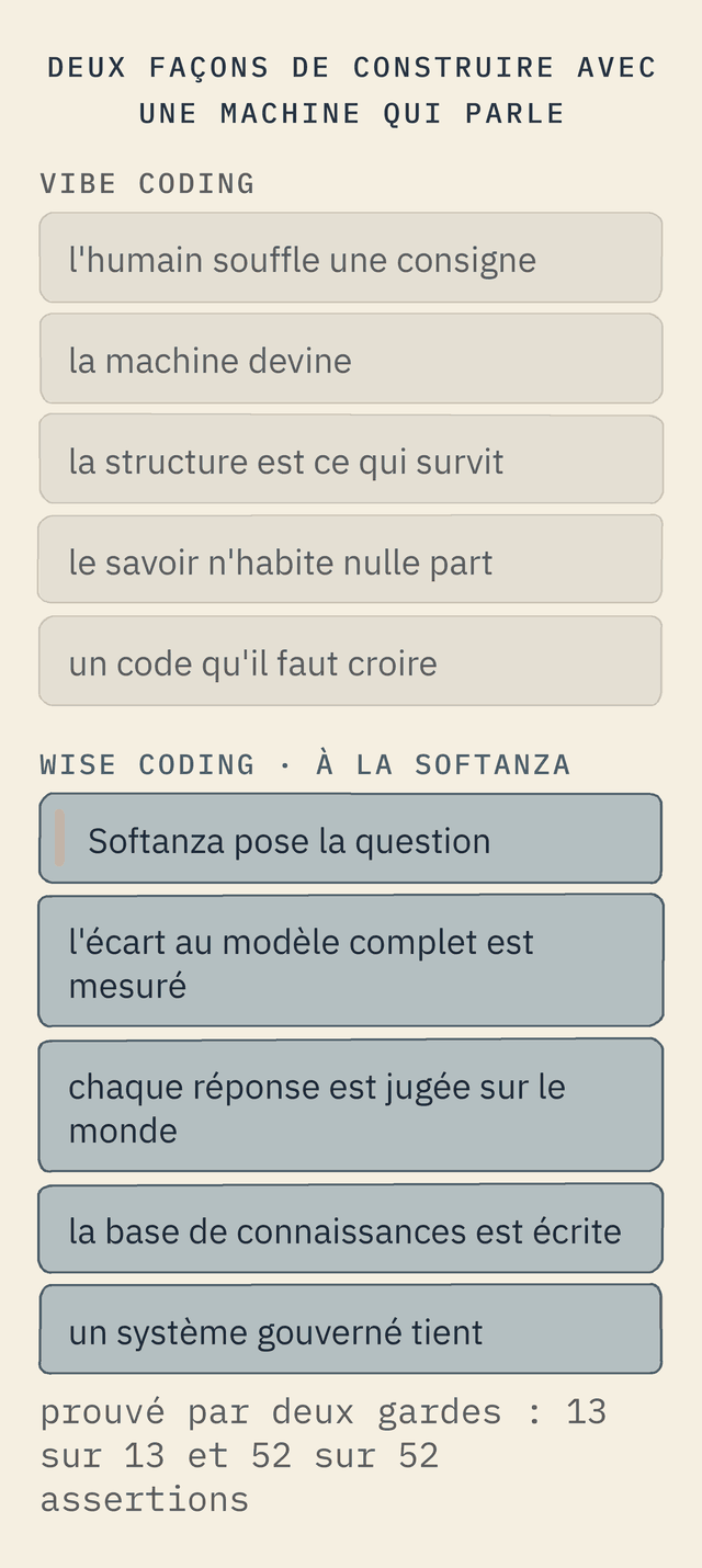 Deux colonnes. Vibe coding : l'humain souffle une consigne, la machine devine, la structure est ce qui survit, le savoir n'habite nulle part, un code qu'il faut croire ; en un mot, deviner. Wise coding, à la Softanza : Softanza pose la question, l'écart au modèle est mesuré, chaque réponse jugée sur le monde, la base de connaissances est écrite, un système gouverné tient ; demander, juger, gouverner.
